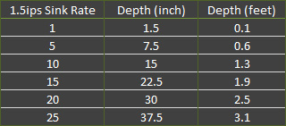 1.5 ips fast intermediate sink rate